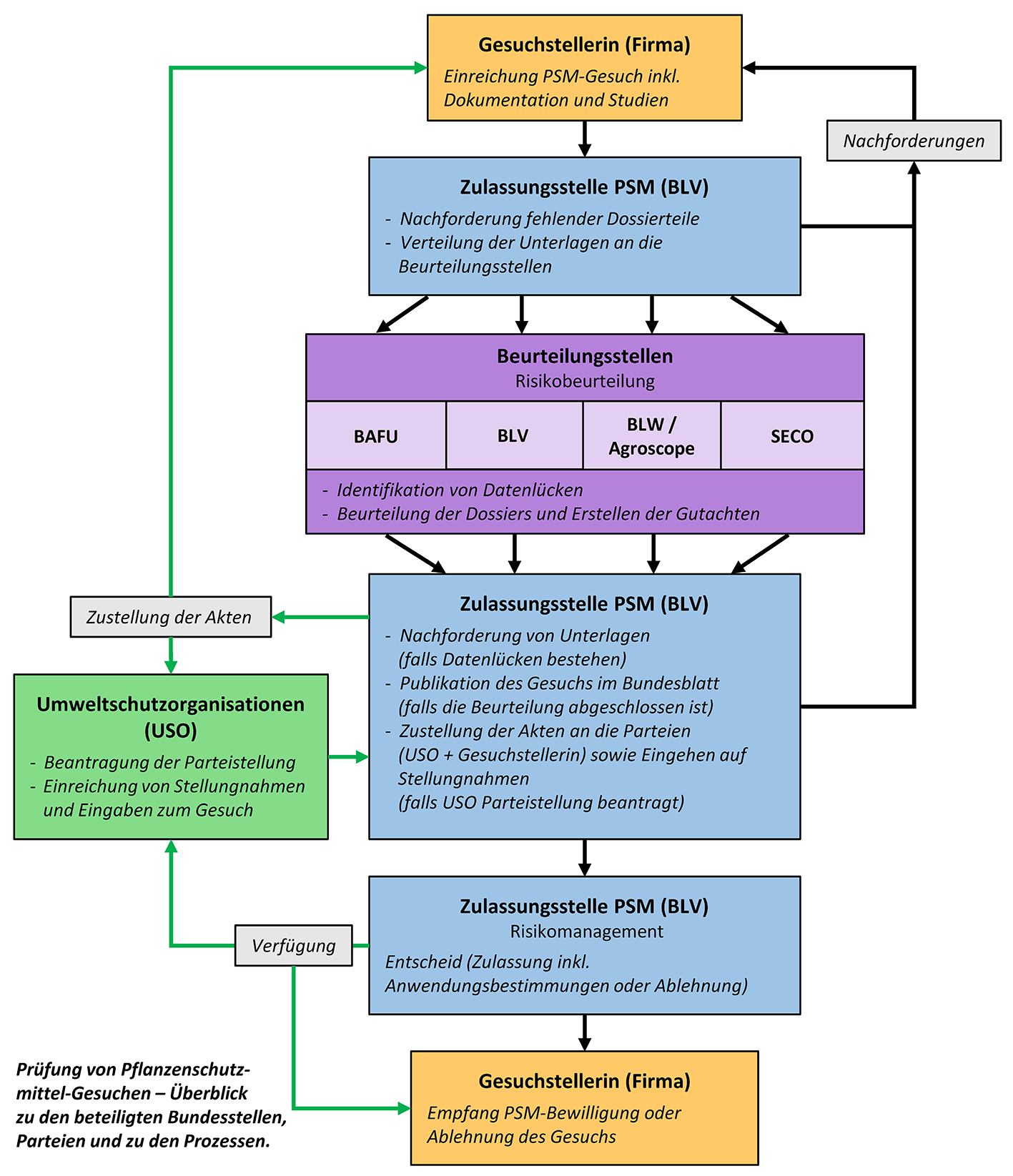 Angepasste Grafik zum Zulassungsverfahren 20221201_d